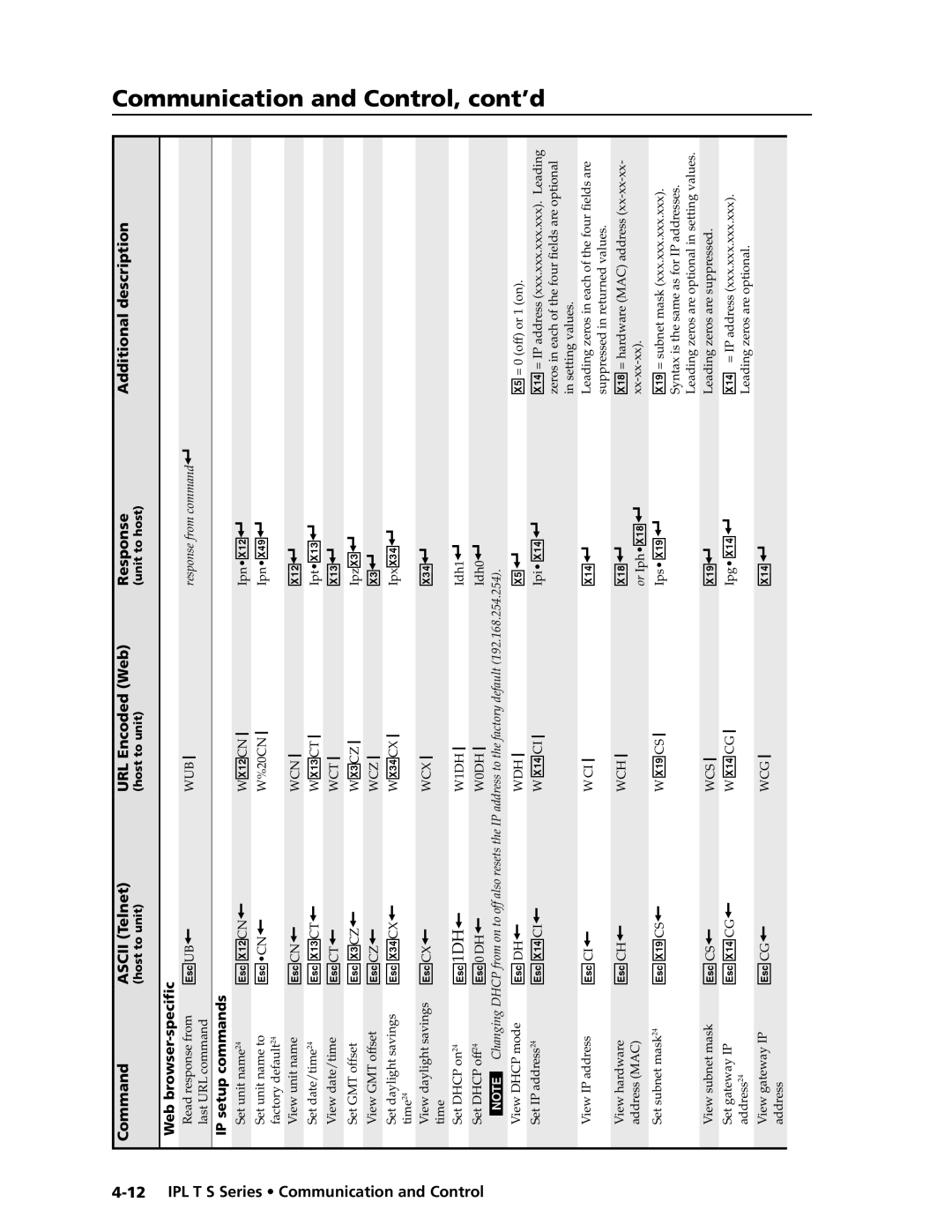 Extron electronic IPL T S manual  X1@CN,  X1#CT,  X3$CX, IpxX3$, E0 DH,  X1$ CI,  X1 CS,  X1$ CG, X1$  